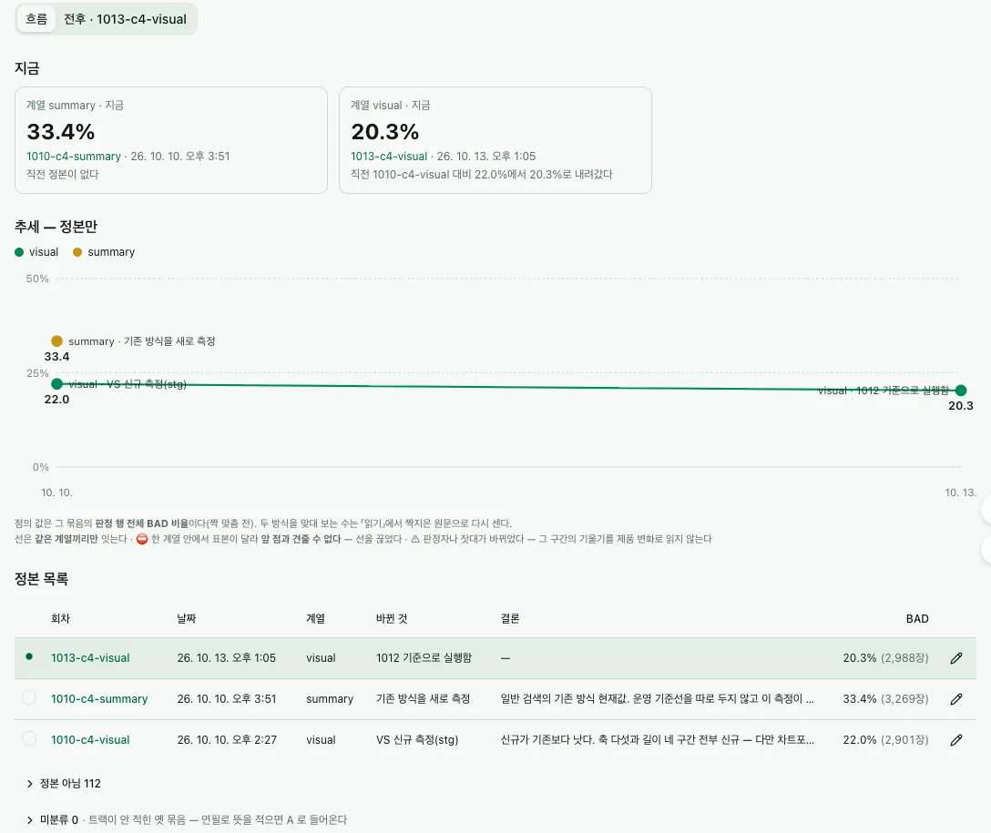 결과 흐름 탭 — 계열별 지금 값 · 정본 추세 · 정본 목록