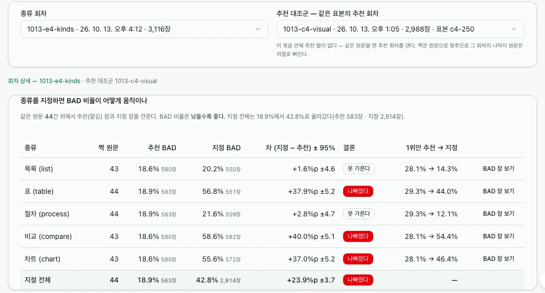 B 결과 — 종류 × 지정↔추천 표. 표·비교·차트는 나빠졌다, 목록·절차는 못 가른다