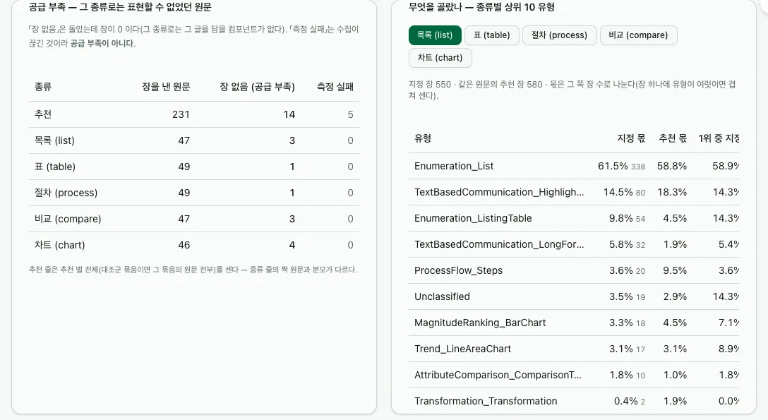 공급 부족 표와 종류별 상위 10 유형 분포