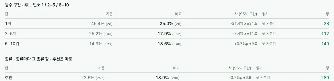 C 결과 전후 표 — 등수 구간과 종류 줄