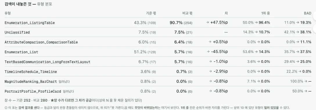 검색이 내놓은 것 — 유형 분포 전후. ListingTable 43.3%에서 90.7%