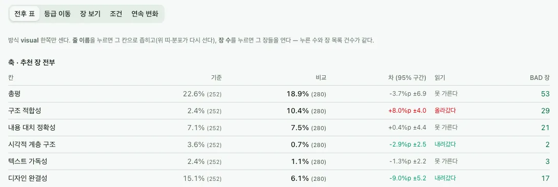탭 전후 표 — 축별 기준·비교·차·읽기·BAD 장