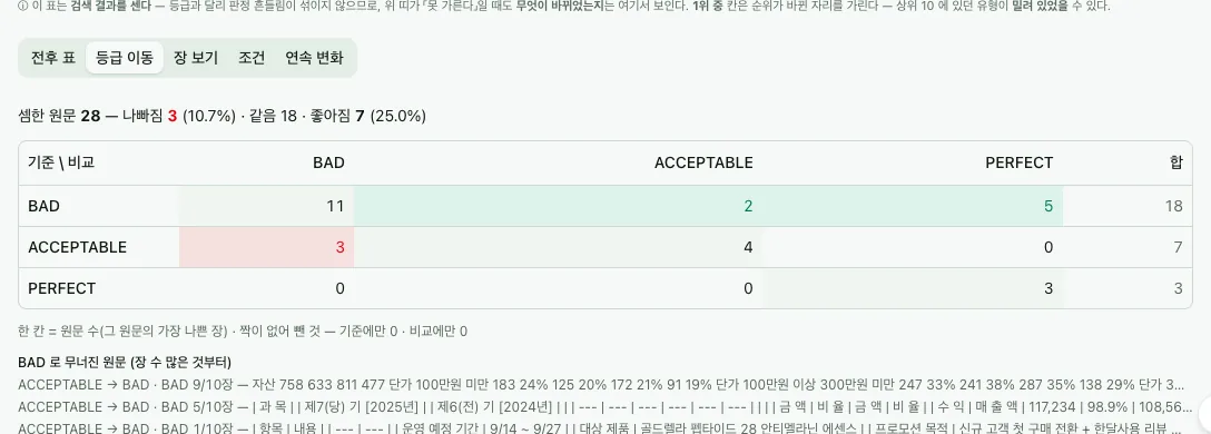 탭 등급 이동 — 같은 원문의 등급이 기준에서 비교로 어디로 갔나
